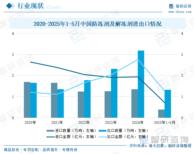 2020-2025年1-5月中国防冻剂及解冻剂进出口情况