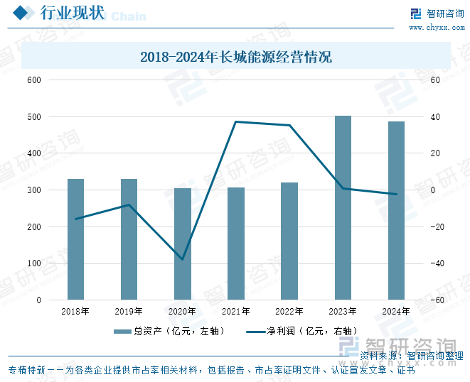 2018-2024年长城能源经营情况