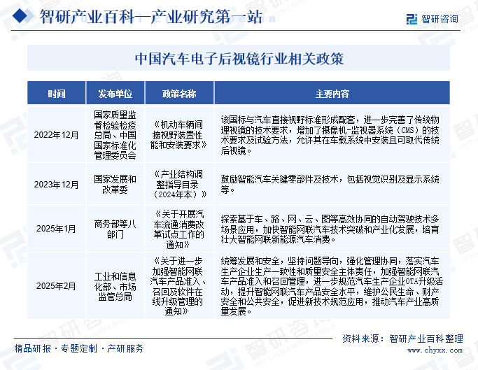 中国汽车电子后视镜行业相关政策