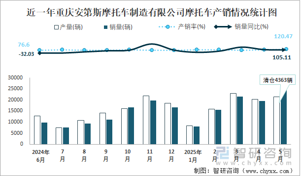 近一年重慶安第斯摩托車制造有限公司摩托車產銷情況統(tǒng)計圖