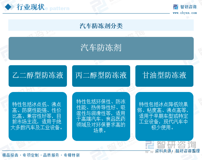 汽车防冻剂分类