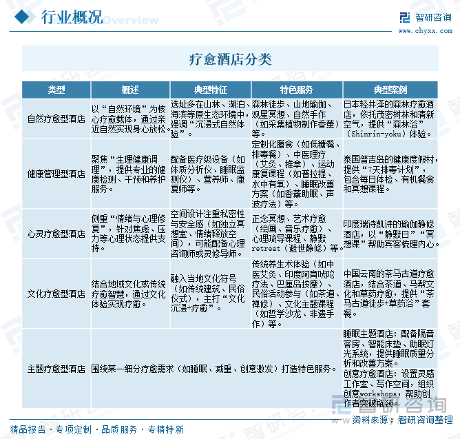療愈酒店分類