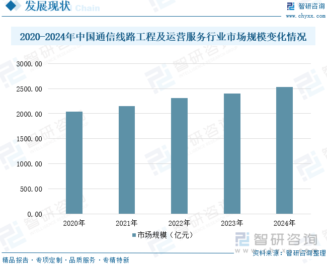 2020-2024年中国通信线路工程及运营服务行业市场规模变化情况