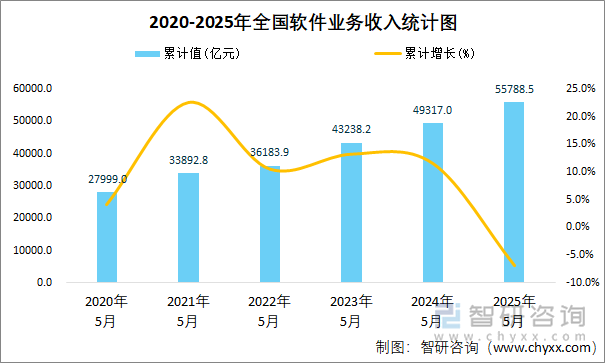 2020-2025年全国软件业务收入统计图