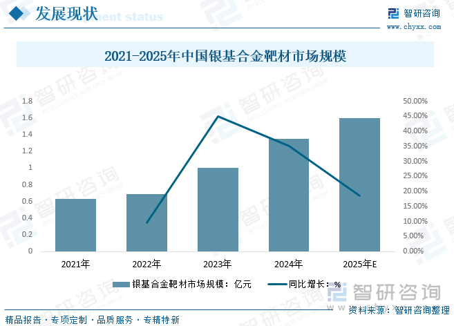 2021-2025年中國銀基合金靶材市場規(guī)模