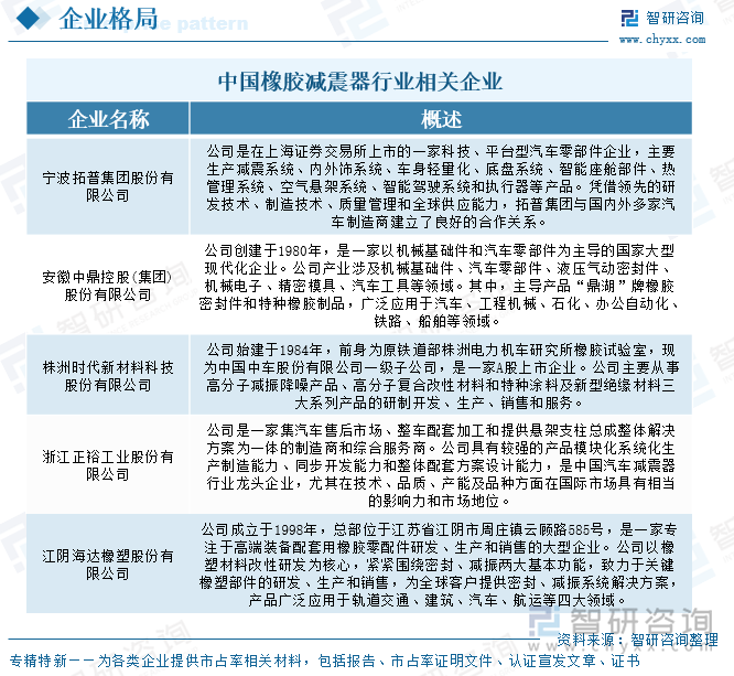 中國橡膠減震器行業(yè)相關(guān)企業(yè)