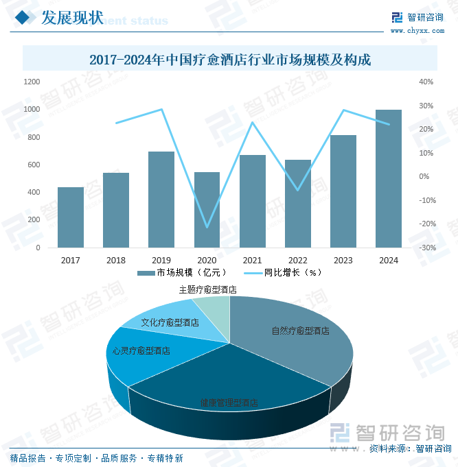2017-2024年中國療愈酒店行業(yè)市場規(guī)模及構(gòu)成