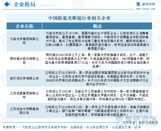 中國防藍光眼鏡行業(yè)相關(guān)企業(yè)
