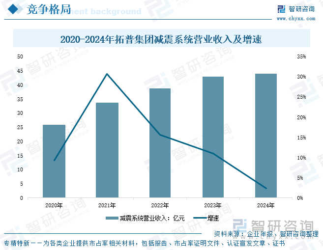2020-2024年拓普集團(tuán)減震系統(tǒng)營業(yè)收入及增速