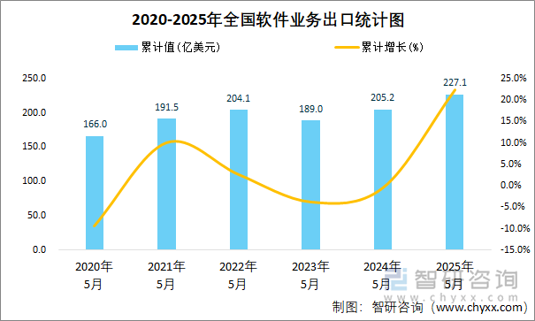 2020-2025年全国软件业务出口统计图