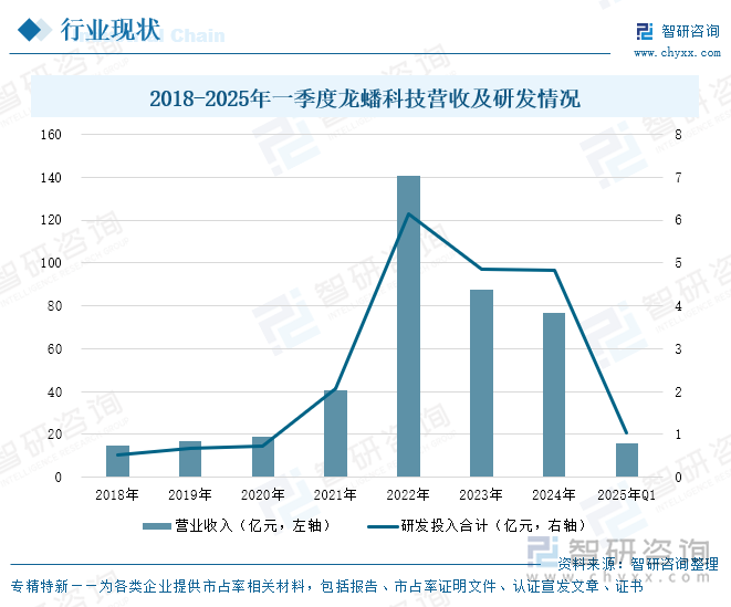 2018-2025年一季度龙蟠科技营收及研发情况