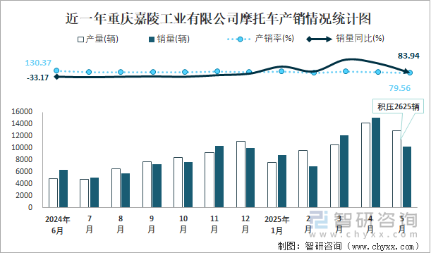 近一年重庆嘉陵工业有限公司摩托车产销情况统计图