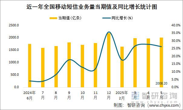 近一年全国移动短信业务量当期值及同比增长统计图