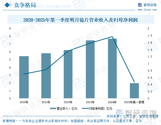 2020-2025年第一季度明月鏡片營業(yè)收入及歸母凈利潤