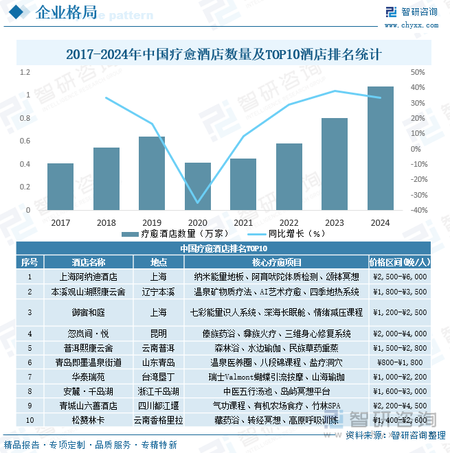 2017-2024年中國療愈酒店數(shù)量及TOP10酒店排名統(tǒng)計(jì)