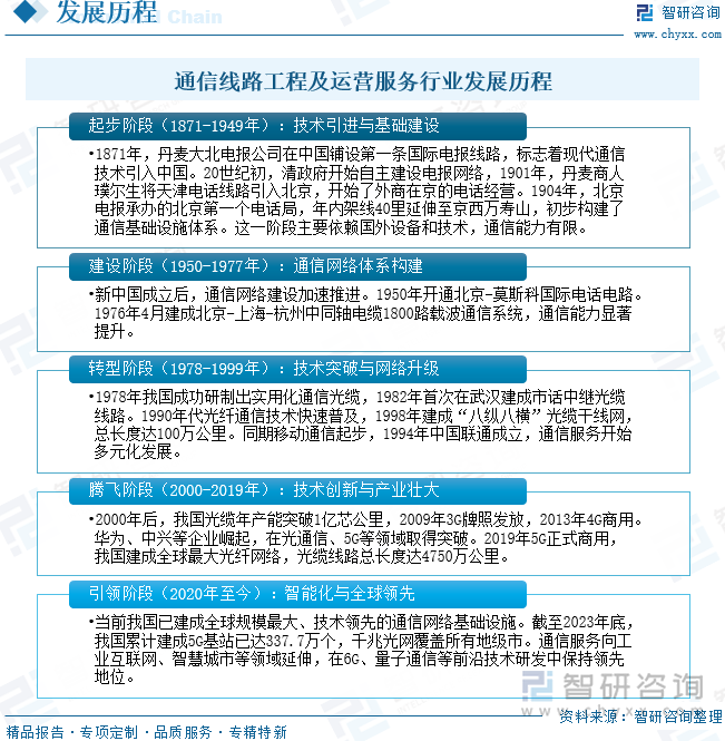通信线路工程及运营服务行业发展历程