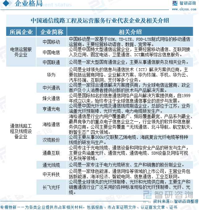 中国通信线路工程及运营服务行业代表企业及相关介绍