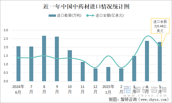 近一年中國中藥材進口情況統(tǒng)計圖