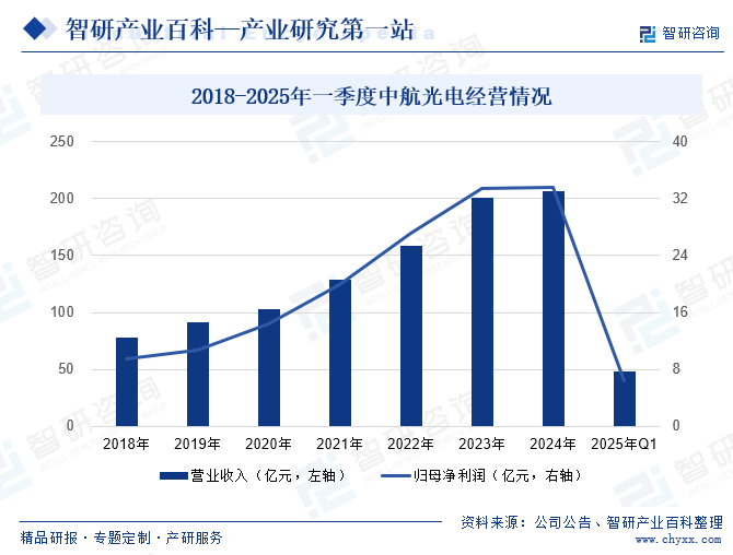 2018-2025年一季度中航光電經(jīng)營情況