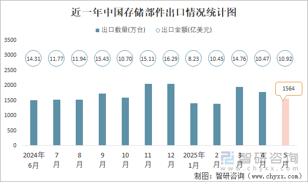 近一年中國存儲部件出口情況統(tǒng)計(jì)圖