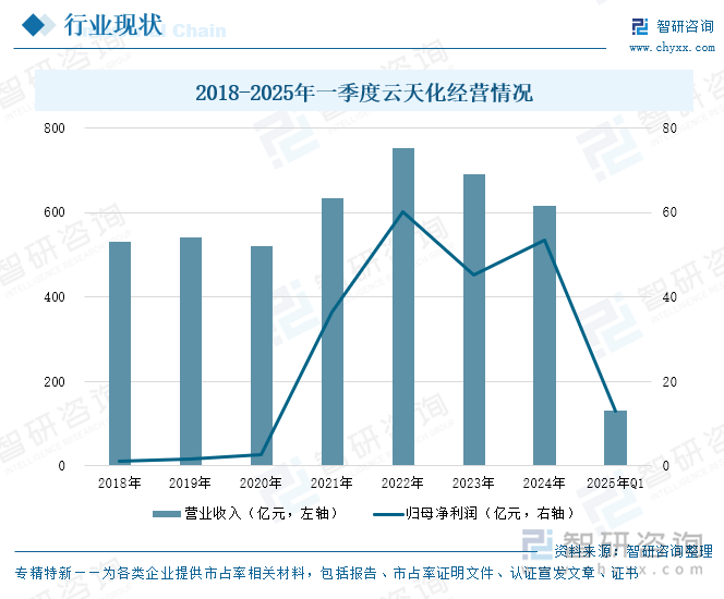 2018-2025年一季度云天化經(jīng)營(yíng)情況