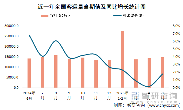 近一年全國客運量當期值及同比增長統(tǒng)計圖