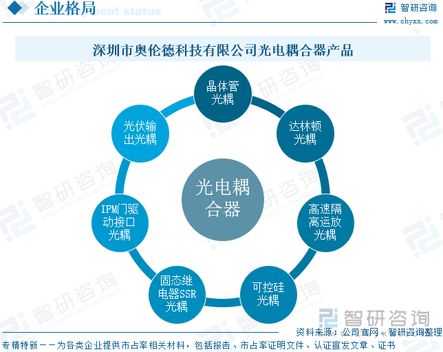 深圳市奧倫德科技有限公司光電耦合器產(chǎn)品