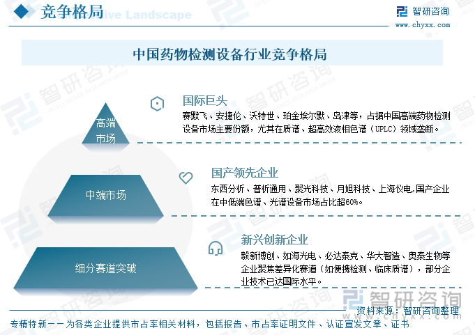 中國(guó)藥物檢測(cè)設(shè)備行業(yè)競(jìng)爭(zhēng)格局