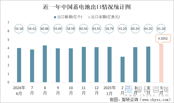 近一年中國蓄電池出口情況統(tǒng)計圖