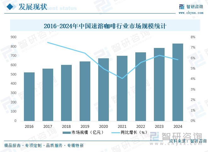 2016-2024年中國(guó)速溶咖啡行業(yè)市場(chǎng)規(guī)模統(tǒng)計(jì)