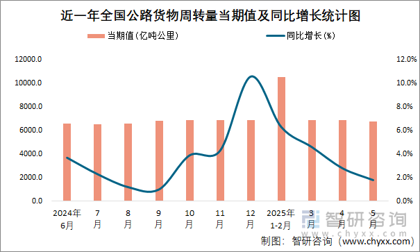 近一年全國公路貨物周轉(zhuǎn)量當期值及同比增長統(tǒng)計圖
