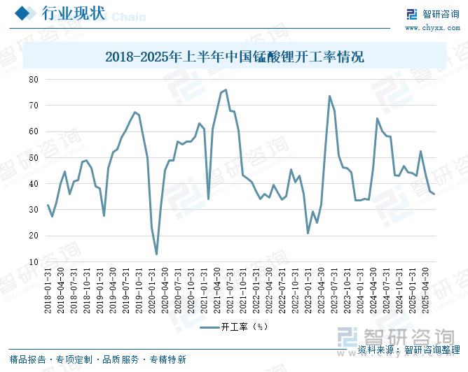 2018-2025年上半年中國錳酸鋰開工率情況
