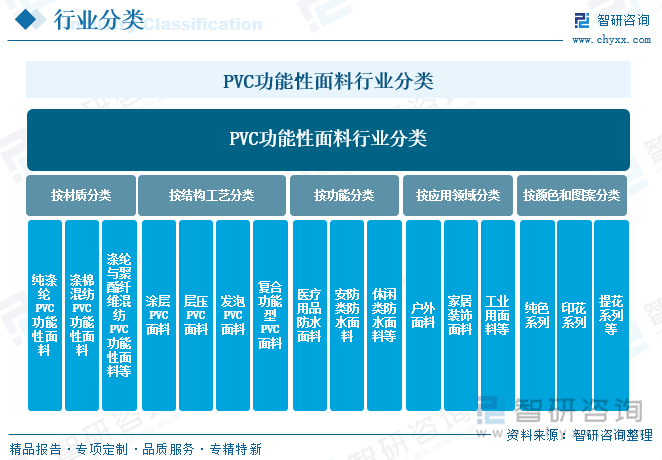 PVC功能性面料行業(yè)分類(lèi)及特點(diǎn)