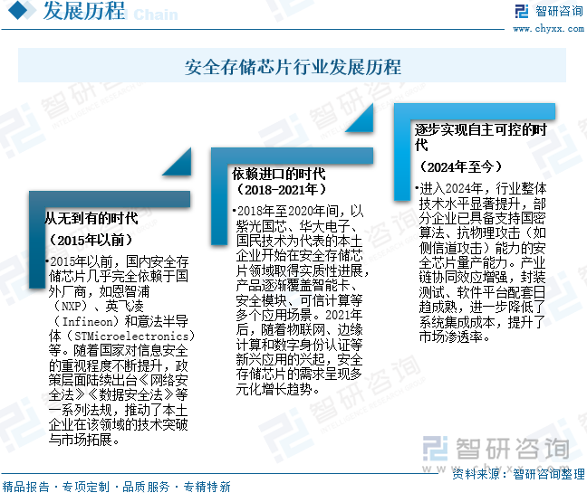 安全存儲芯片行業(yè)發(fā)展歷程