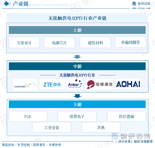 無接觸供電(CPT)行業(yè)產(chǎn)業(yè)鏈
