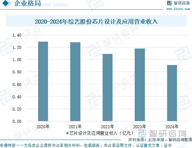 2020-2024年綜藝股份芯片設(shè)計及應(yīng)用營業(yè)收入