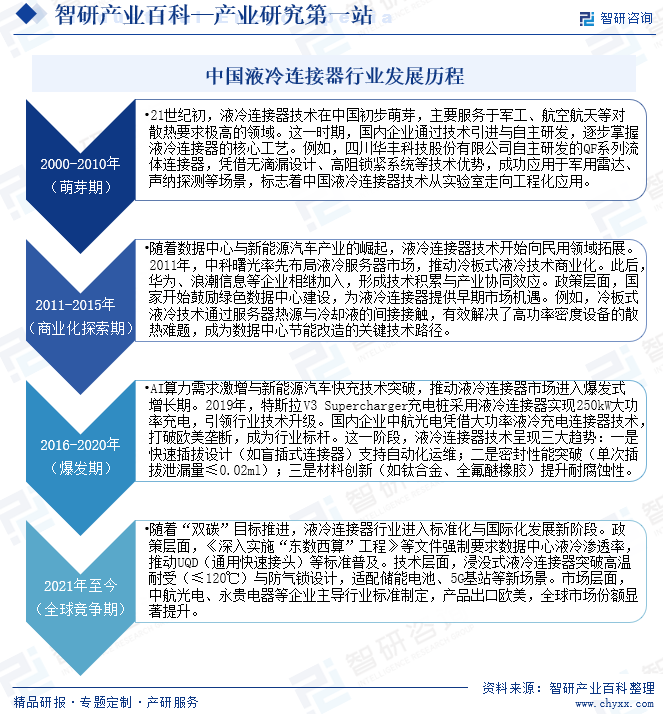 中國液冷連接器行業(yè)發(fā)展歷程