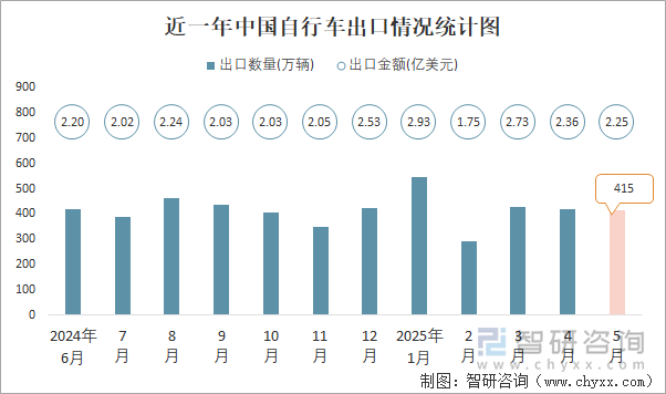 近一年中國(guó)自行車出口情況統(tǒng)計(jì)圖