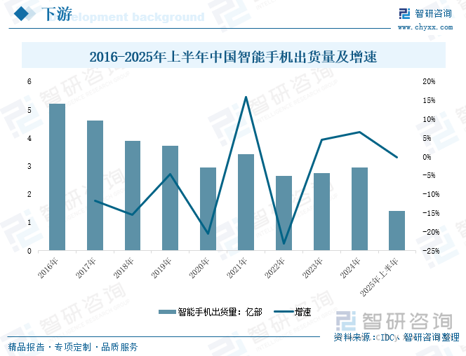 2016-2025年上半年中國智能手機出貨量及增速