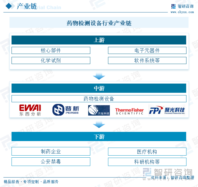藥物檢測(cè)設(shè)備行業(yè)產(chǎn)業(yè)鏈