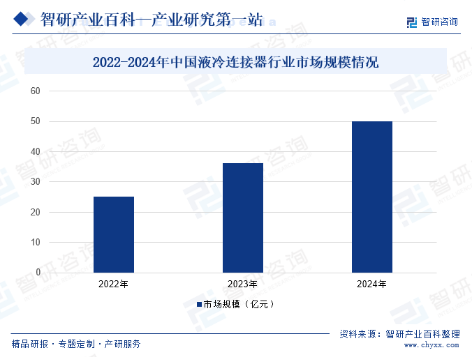 2022-2024年中國液冷連接器行業(yè)市場(chǎng)規(guī)模情況