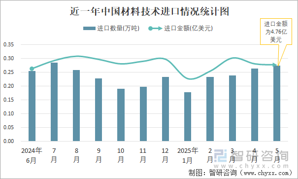 近一年中國材料技術(shù)進口情況統(tǒng)計圖