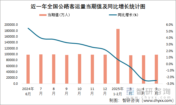 近一年全國公路客運(yùn)量當(dāng)期值及同比增長統(tǒng)計(jì)圖
