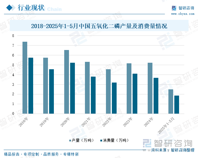 2018-2025年1-5月中國(guó)五氧化二磷產(chǎn)量及消費(fèi)量情況