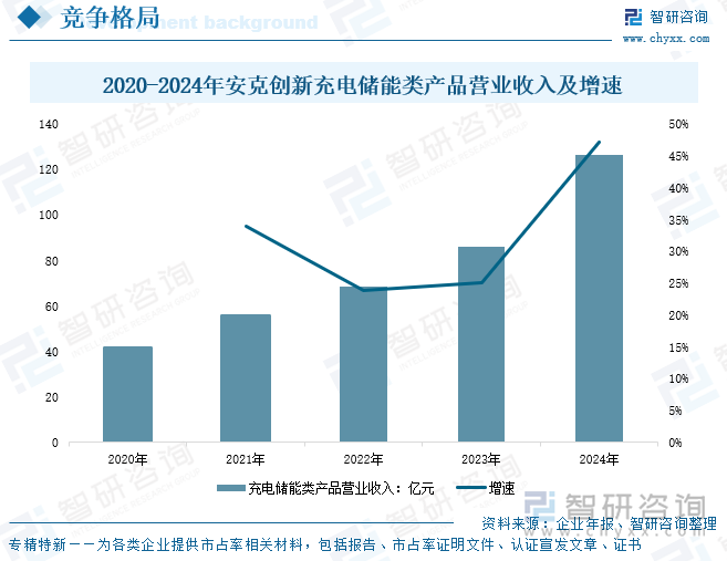 2020-2024年安克創(chuàng)新充電儲能類產(chǎn)品營業(yè)收入及增速