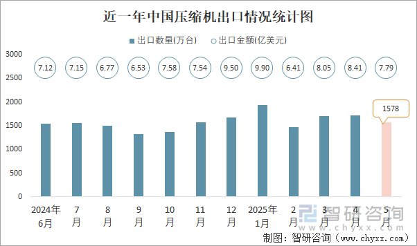 近一年中國壓縮機出口情況統(tǒng)計圖