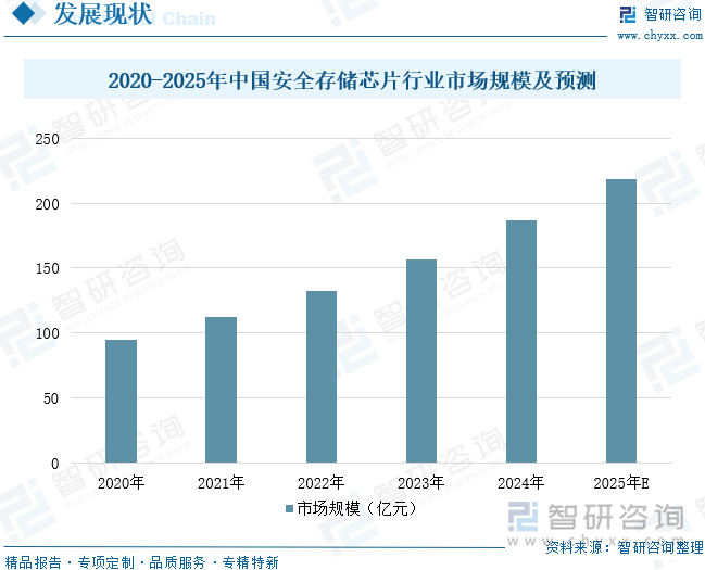 2020-2025年中國安全存儲芯片行業(yè)市場規(guī)模及預(yù)測