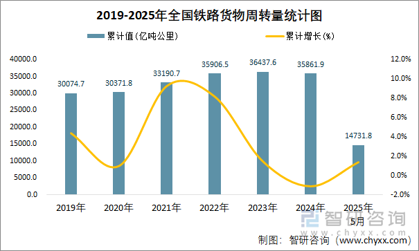2019-2025年全國(guó)鐵路貨物周轉(zhuǎn)量統(tǒng)計(jì)圖