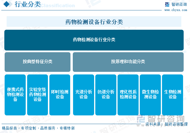 藥物檢測(cè)設(shè)備行業(yè)分類(lèi)