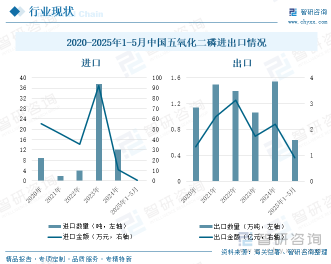 2020-2025年1-5月中國(guó)五氧化二磷進(jìn)出口情況